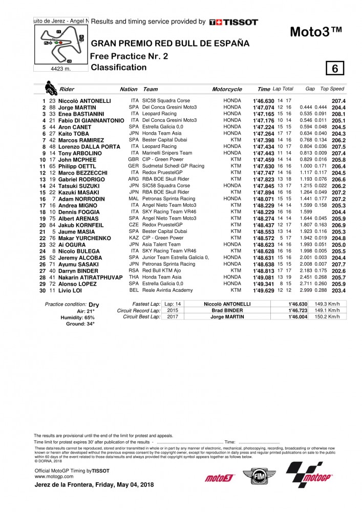 2018 Moto2 and Moto3 Results Friday from Jerez - Cycle News