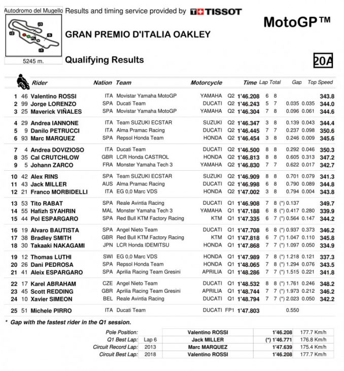 2018 Mugello MotoGP qualifying