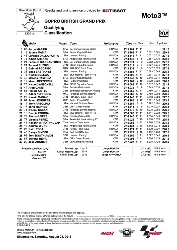 2018 British MotoGP Saturday Results