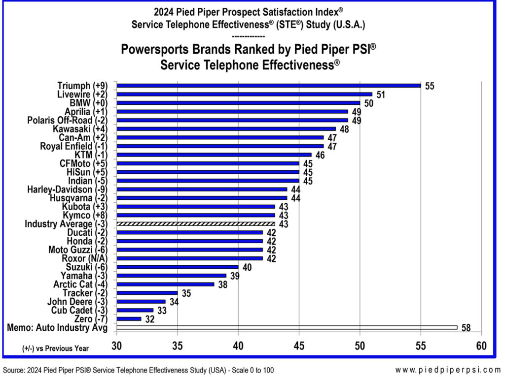 Pied Piper 2024 PSI Service Telephone Effectiveness Study